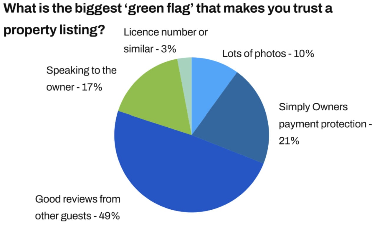 What is the biggest ‘green flag’ that makes you trust a property listing?