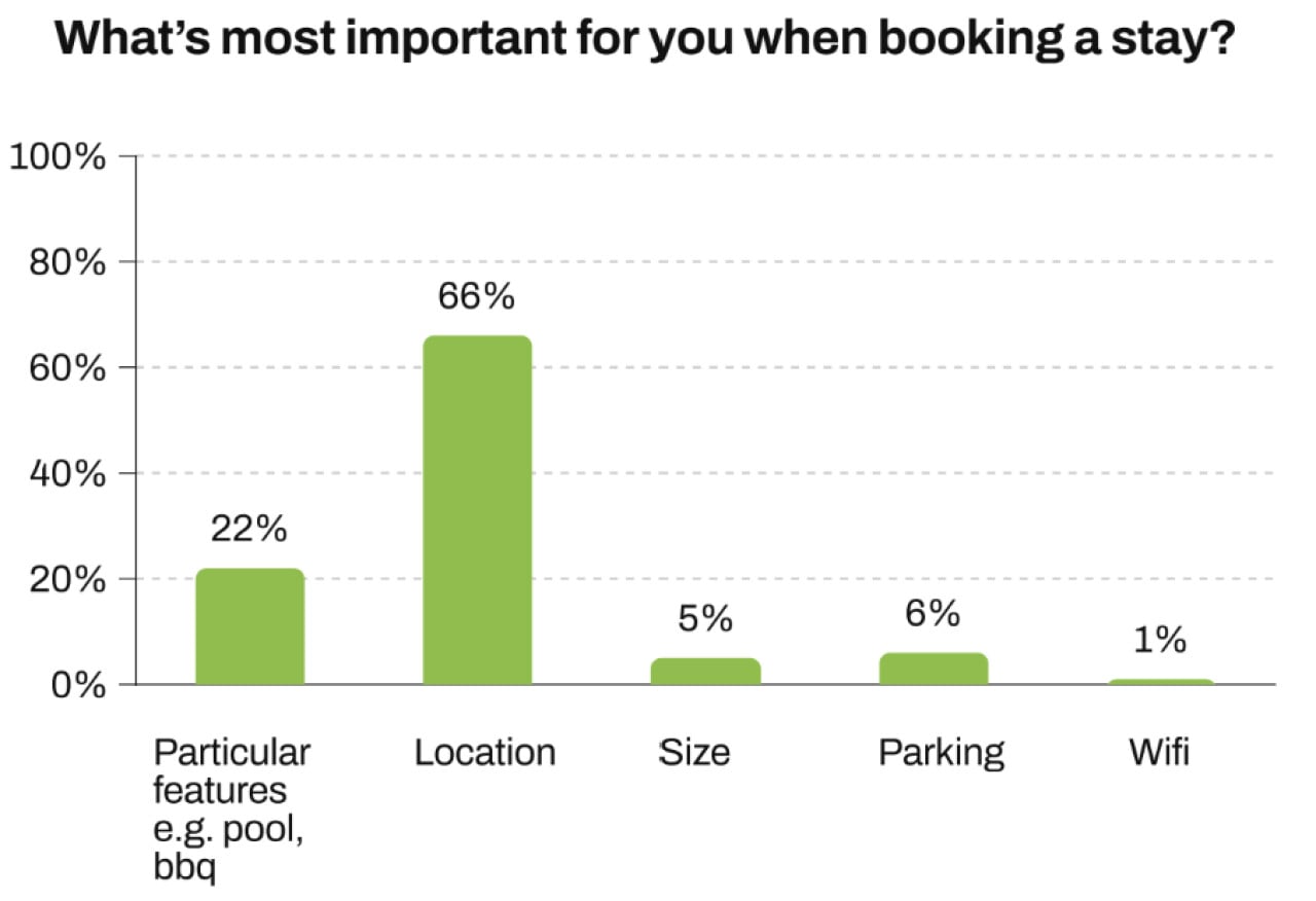What’s most important for you when booking a stay?