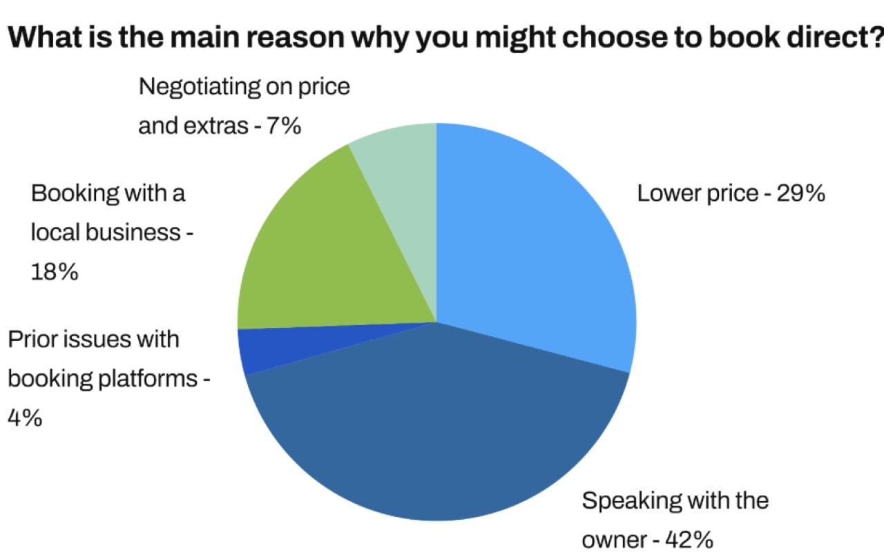 What is the main reason why you might choose to book direct?